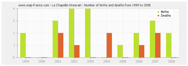 La Chapelle-Onzerain : Number of births and deaths from 1999 to 2008